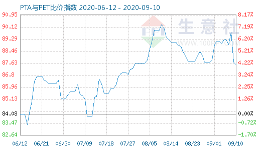 9月10日PTA與PET比價(jià)指數(shù)圖