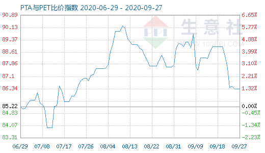9月27日PTA與PET比價指數(shù)圖