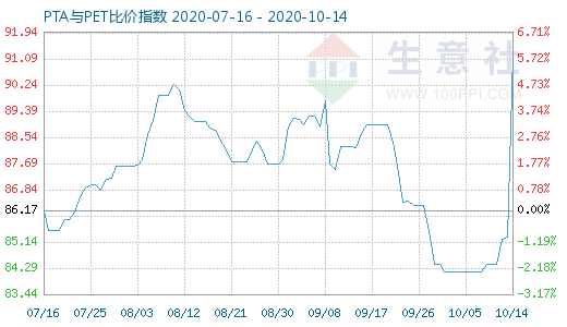 10月14日PTA與PET比價指數(shù)圖