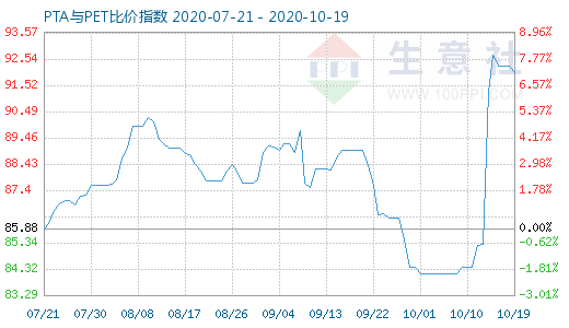10月19日PTA與PET比價指數圖