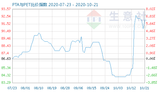 10月21日PTA與PET比價指數圖