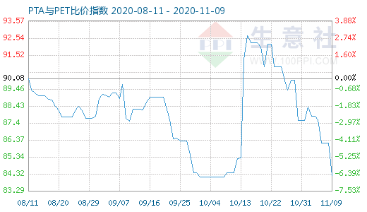 11月9日PTA與PET比價(jià)指數(shù)圖