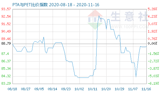 11月16日PTA與PET比價指數(shù)圖