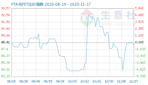 11月17日PTA與PET比價指數圖