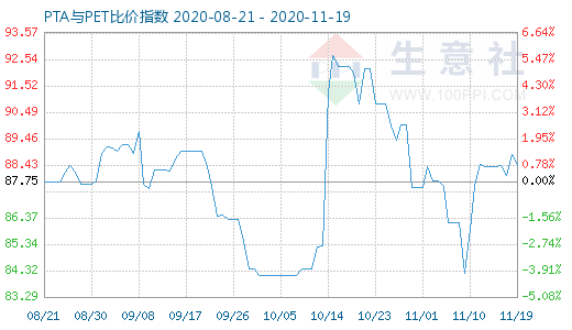 11月19日PTA與PET比價指數圖