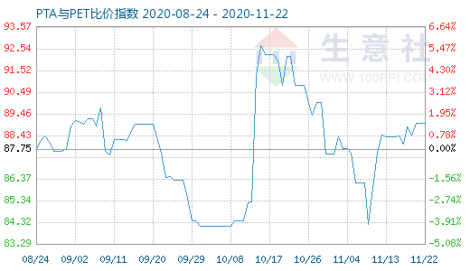 11月22日PTA與PET比價指數圖
