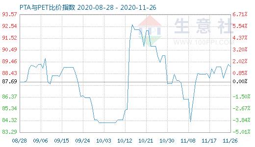 11月26日PTA與PET比價指數圖