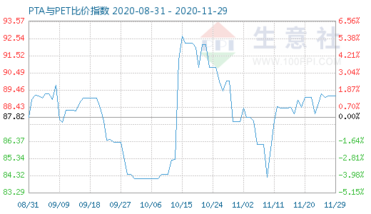 11月29日PTA與PET比價指數圖