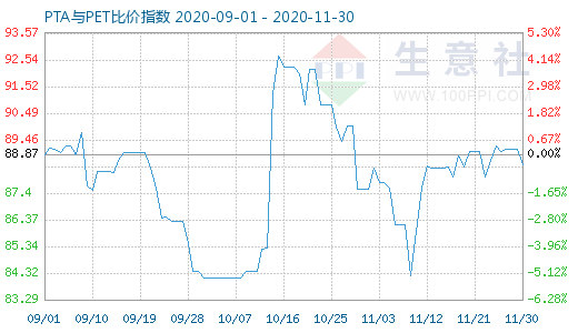 11月30日PTA與PET比價指數圖