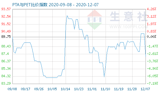 12月7日PTA與PET比價指數(shù)圖