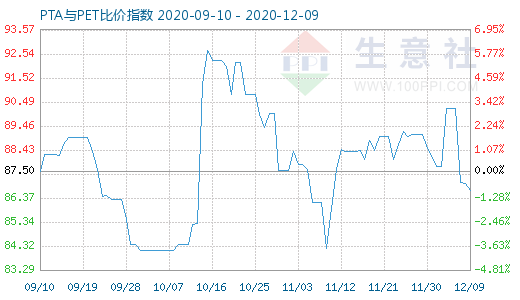 12月9日PTA與PET比價(jià)指數(shù)圖