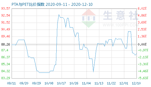 12月10日PTA與PET比價指數圖