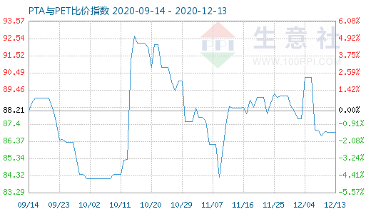 12月13日PTA與PET比價指數圖