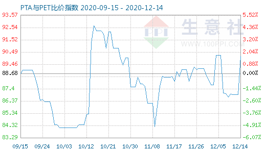 12月14日PTA與PET比價指數圖