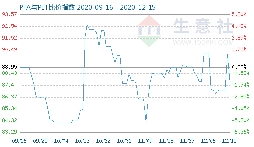 12月15日PTA與PET比價指數圖