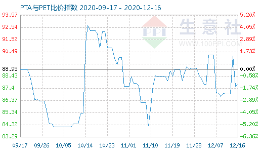 12月16日PTA與PET比價指數圖