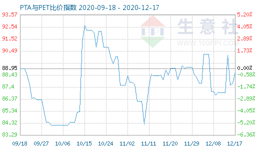 12月17日PTA與PET比價指數圖