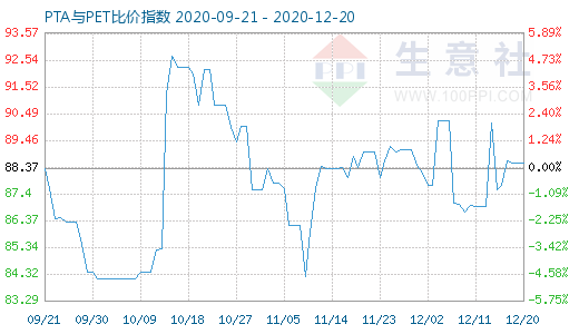 12月20日PTA與PET比價指數(shù)圖