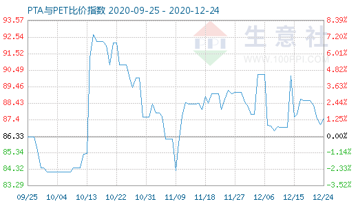 12月24日PTA與PET比價指數圖