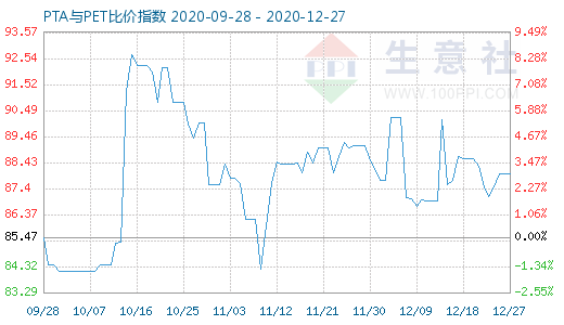 12月27日PTA與PET比價指數(shù)圖