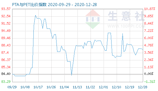 12月28日PTA與PET比價指數圖