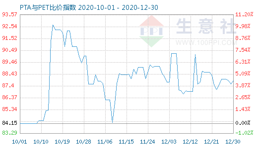 12月30日PTA與PET比價指數(shù)圖