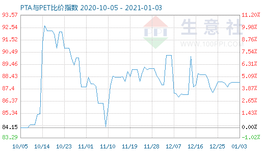 1月3日PTA與PET比價指數(shù)圖
