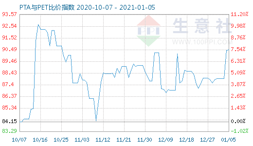 1月5日PTA與PET比價指數(shù)圖