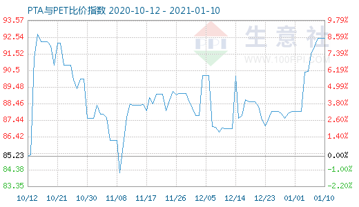1月10日PTA與PET比價指數(shù)圖