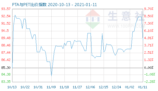 1月11日PTA與PET比價指數圖