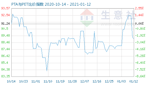 1月12日PTA與PET比價指數圖