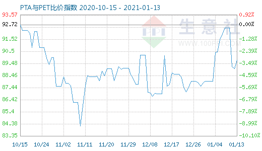 1月13日PTA與PET比價指數(shù)圖
