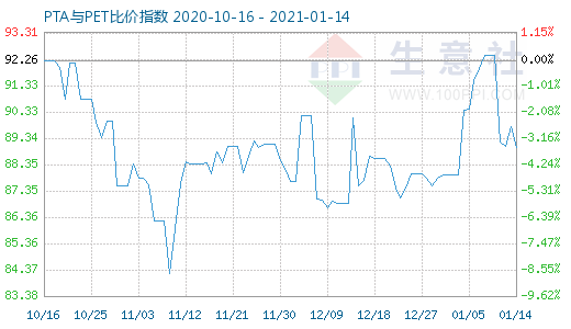 1月14日PTA與PET比價(jià)指數(shù)圖