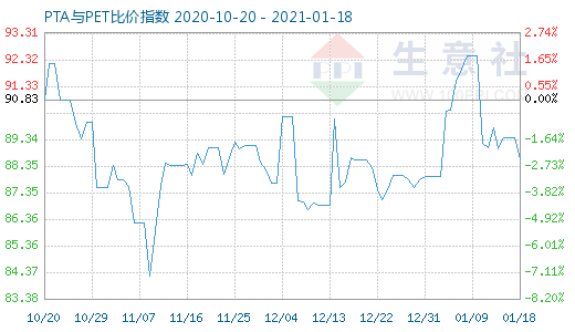 1月18日PTA與PET比價指數(shù)圖