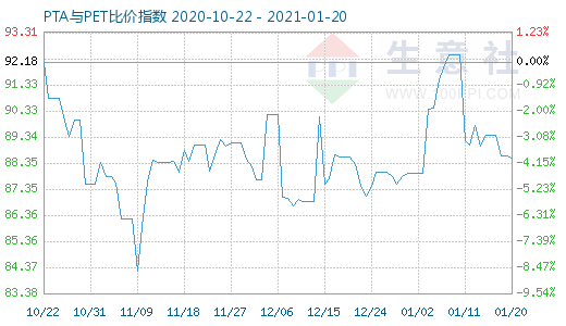 1月20日PTA與PET比價指數(shù)圖