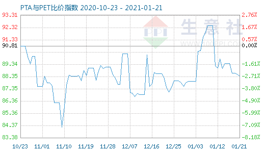 1月21日PTA與PET比價指數圖