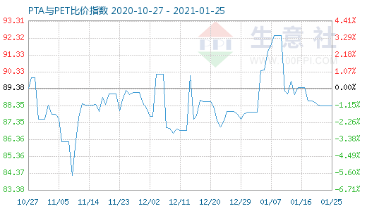 1月25日PTA與PET比價(jià)指數(shù)圖