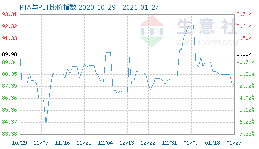 1月27日PTA與PET比價(jià)指數(shù)圖
