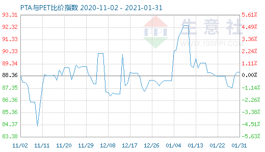 1月31日PTA與PET比價指數圖