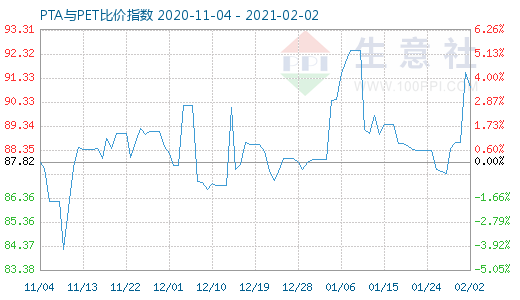 2月2日PTA與PET比價指數(shù)圖