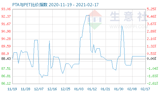 2月17日PTA與PET比價指數圖