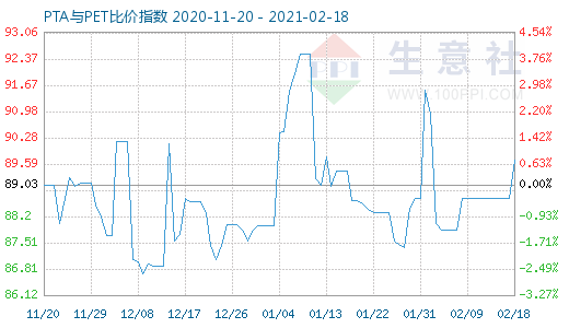 2月18日PTA與PET比價指數圖