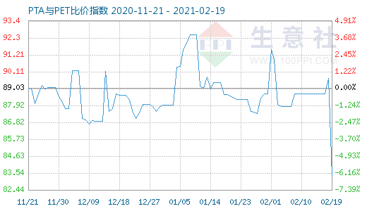 2月19日PTA與PET比價指數(shù)圖