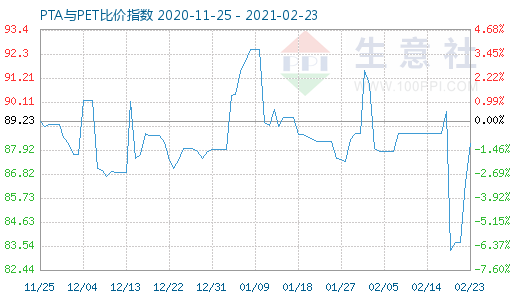 2月23日PTA與PET比價指數圖