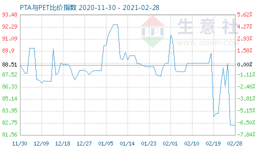 2月28日PTA與PET比價指數圖