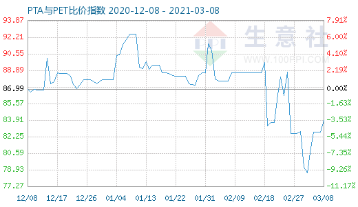 3月8日PTA與PET比價(jià)指數(shù)圖