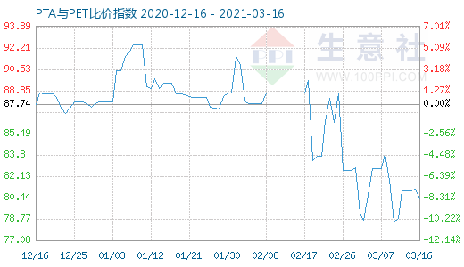 3月16日PTA與PET比價(jià)指數(shù)圖