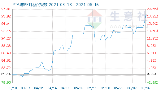 6月16日PTA與PET比價(jià)指數(shù)圖