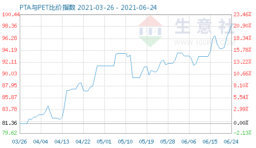 6月24日PTA與PET比價指數(shù)圖