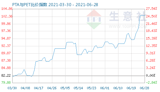 6月28日PTA與PET比價(jià)指數(shù)圖